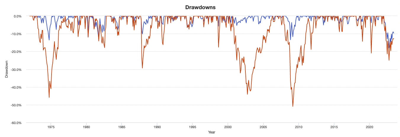 drawdowns, balanced portfolio vs. S&P 500