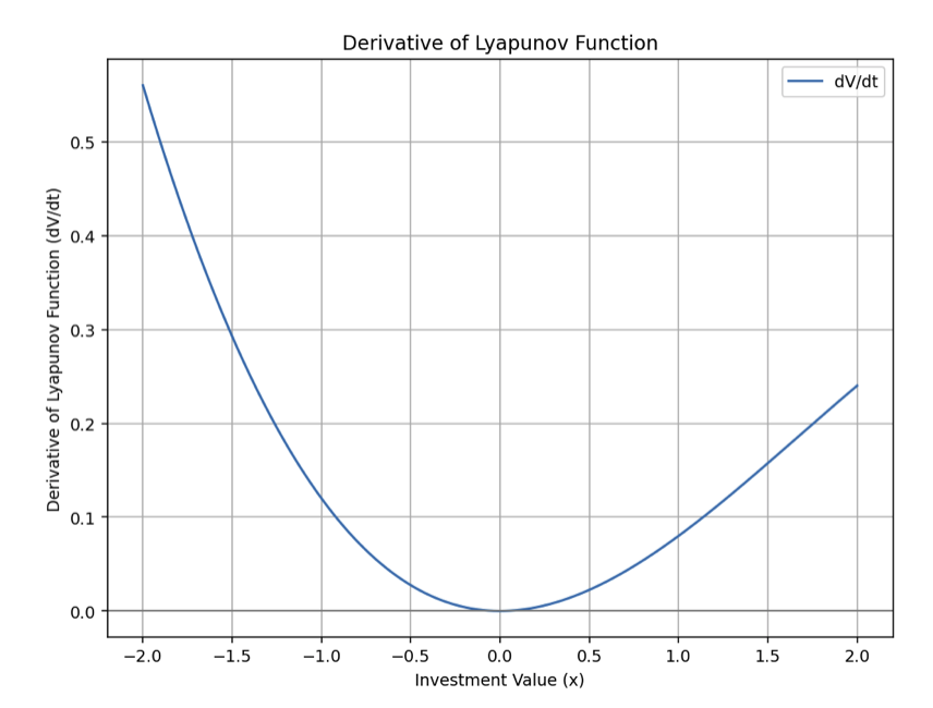 Python example involving a Lyapunov function in a financial context